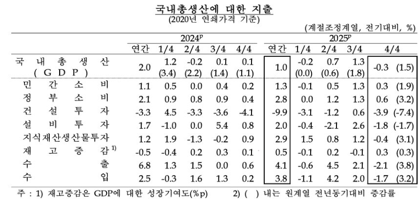 2025년 국내총생산./ 한국은행 제공