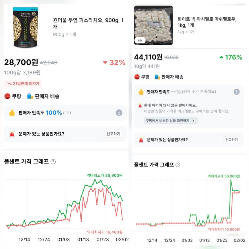 2일 가격 변동을 알려주는 앱 폴센트에 따르면 쿠팡에서 피스타치오 부문 판매 1위 제품인 '원더풀 무염 피스타치오 900g'의 가격은 가장 높았을 때보다 지난달 30일 기준 약 66.5% 하락한 2만8700원에 판매