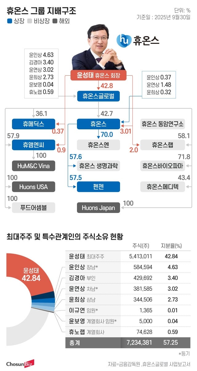 [바이오톺아보기] IMF 때 물려받아 계열사 13개 불린 휴온스 윤성태 회장... - 뉴스 썸네일 이미지