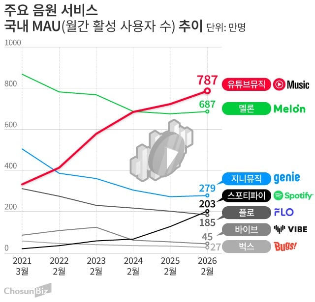 끼워팔기 제재 압박에도 사용자 이탈 없는 유튜브 뮤직... 토종 앱 수혜... - 뉴스 썸네일 이미지