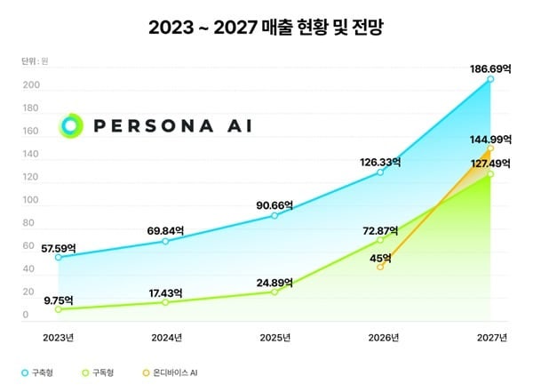 페르소나AI, 2025년 매출 성과 발표 - 뉴스 썸네일 이미지