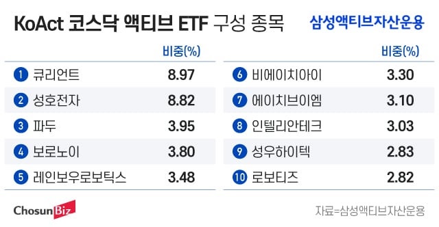 성호전자 주가 급등, 코스닥 액티브 ETF 편입 영향