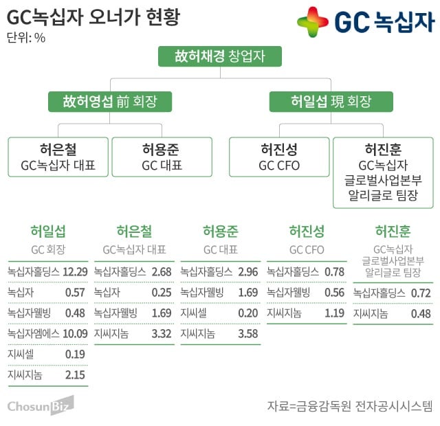 [바이오톺아보기] 삼촌·조카에 사촌들도 등판... 실적 뛰는 녹십자, 후... - 뉴스 썸네일 이미지