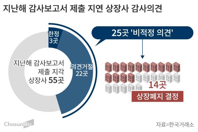 주총 앞두고 감사보고서 지각 속출...지난해 지각 기업 절반은 상폐 사... - 뉴스 썸네일 이미지