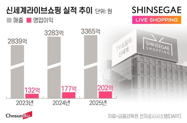 T커머스 1위 수성한 신세계라이브쇼핑... 문성욱 체제 힘 싣기 - 뉴스 썸네일 이미지