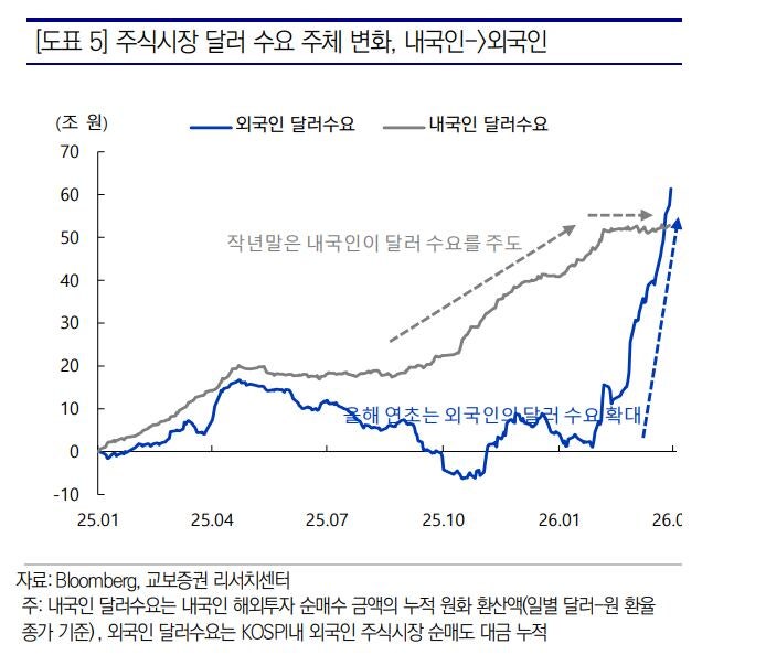 주식시장 달러 수요 주체 변화./교보증권 제공