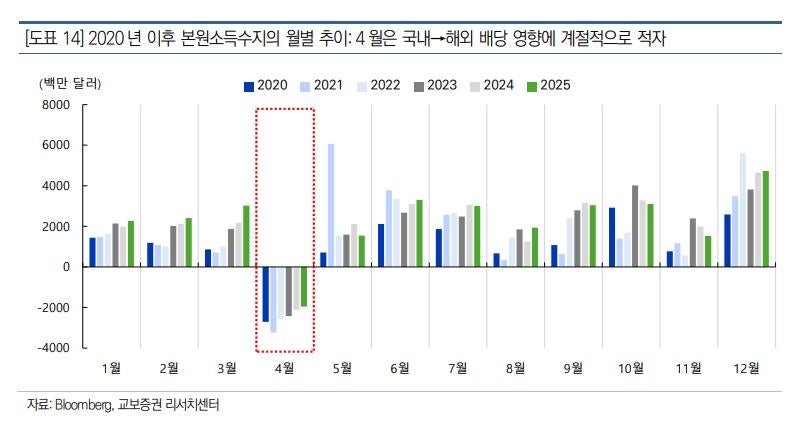 2020년 이후 본원소득수지 월별 추이./교보증권 제공