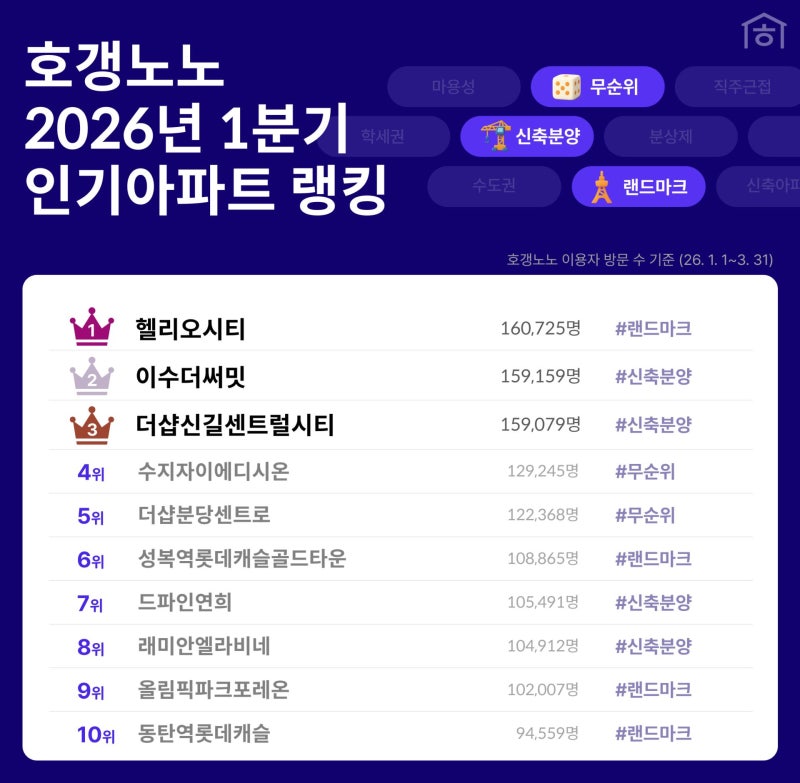 호갱노노 1분기 인기 아파트 1위는 가락동 '헬리오시티' - 뉴스 썸네일 이미지