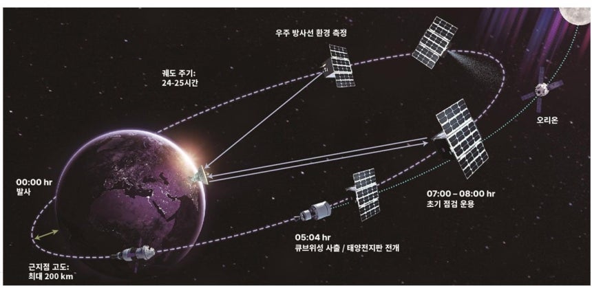 K-라드큐브(K-RadCube) 운영./우주항공청