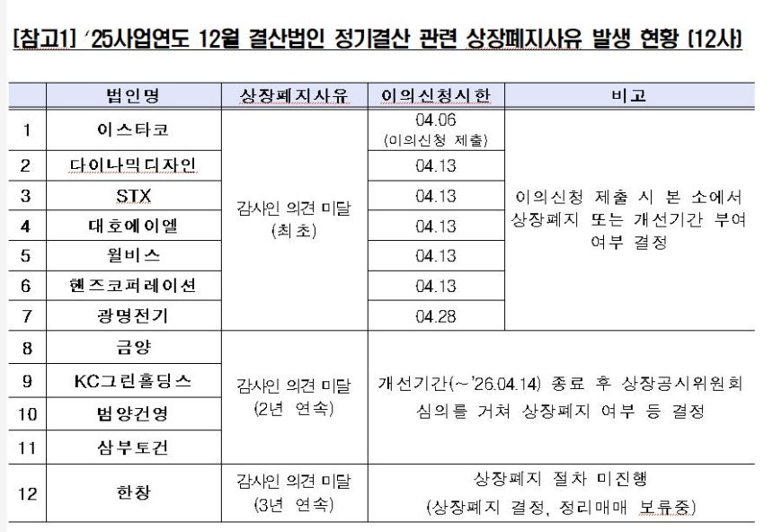 유가증권시장 상장폐지사유 발생 현황./한국거래소 제공