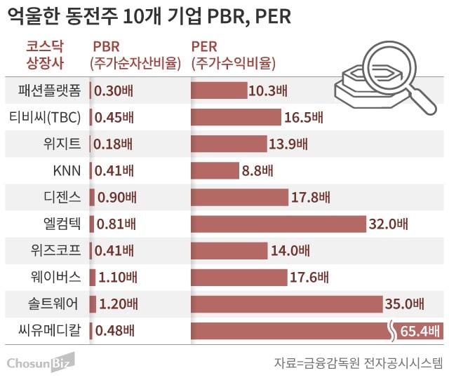 "동전주=좀비기업?"... 상폐 기준에 억울한 중소형주들 - 뉴스 썸네일 이미지