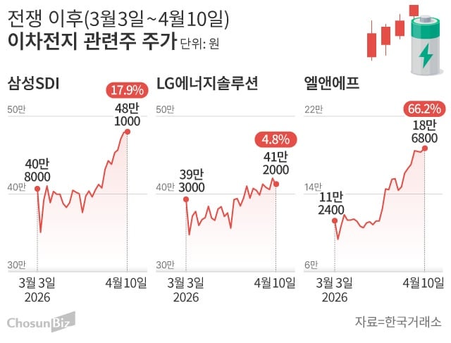 전쟁 덕에 나타난 이차전지 '반짝' 반등...주가 상승세 이어질까 - 뉴스 썸네일 이미지