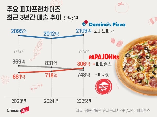 피자헛 패소에 업계 2위로 올라선 파파존스... 1위와는 아직 격차 - 뉴스 썸네일 이미지