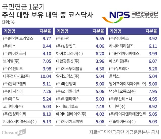 국민연금 코스닥 쇼핑 리스트... 키워드는 '우주·AI·반도체' - 뉴스 썸네일 이미지