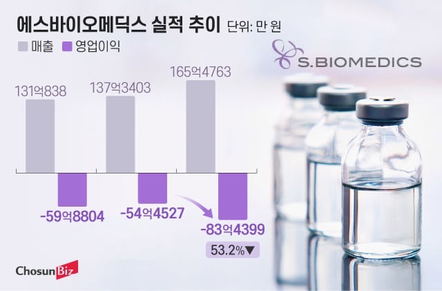 美 임상 3상 앞두고 '돈맥경화'... 에스바이오, 400억 실탄 장전하고... - 뉴스 썸네일 이미지