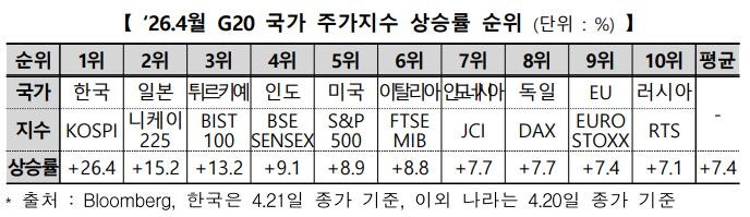 2026년 4월 G20 국가 주가지수 상승률 순위./한국거래소 제공
