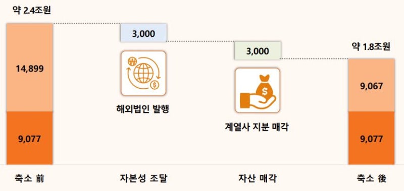 한화솔루션의 '비영업 자산' 유동화 어떻게... "추후 되살 가능성 커... - 뉴스 썸네일 이미지