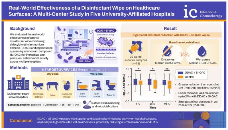 알투이랩, 국산 원천 기술 5개 대학병원 연구서 '살균 효능' 입증 - 뉴스 썸네일 이미지