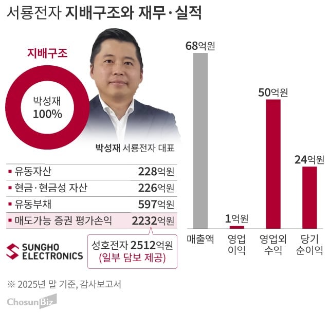 유동부채가 자산 2배인데 ‘M&A 과식’하는 서룡전자… 이번엔 코스닥....