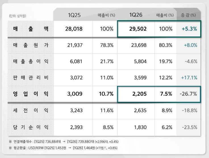 기아 2026년 1분기 연결 재무제표 기준 손익계산서./기아 제공