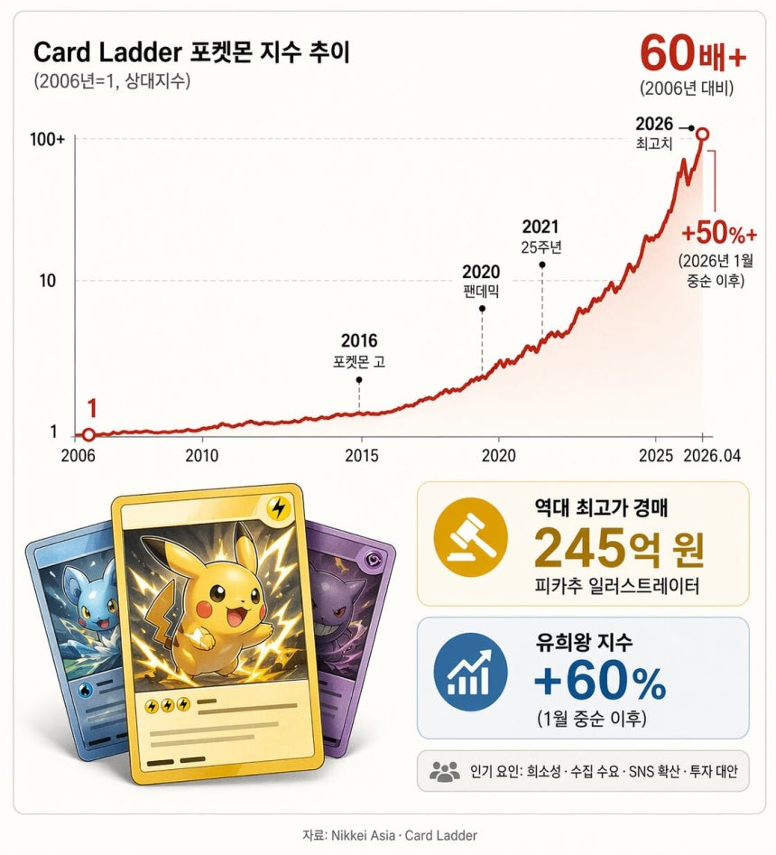 20年新急騰したポケモンカード Price