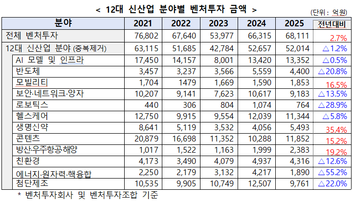 12대 신산업 분야별 벤처투자 금액./중소벤처기업부