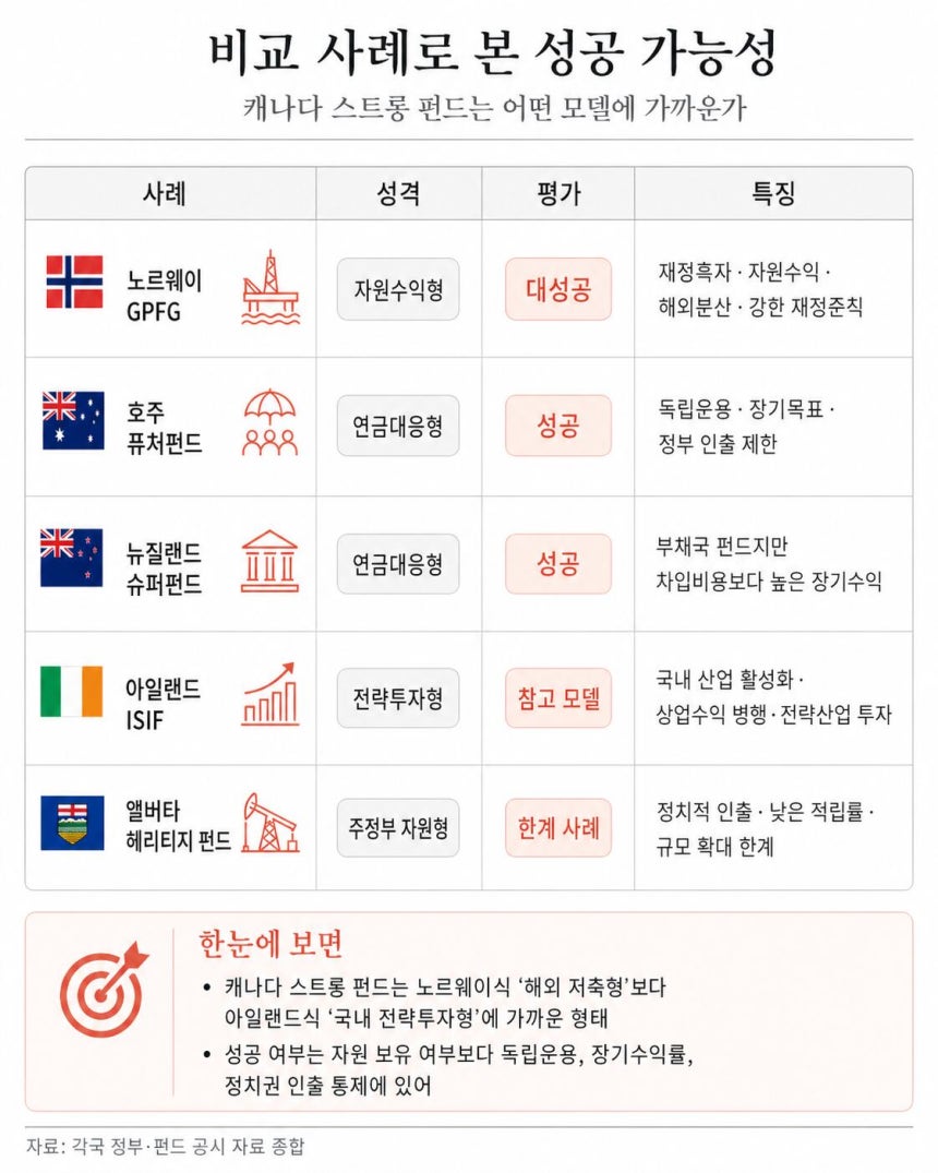 주요국 국부펀드 운용 모델