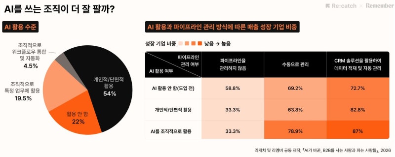 B2B 구매 결정자 6.4명 시대..."AI 기술 내재화한 기업 매출 성장 뚜렷" - 뉴스 썸네일 이미지