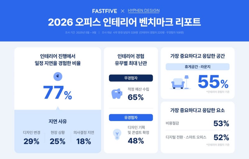 "기업 10곳 중 7곳 인테리어 지연...현장·디자인 변수 영향" - 뉴스 썸네일 이미지