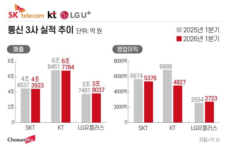 "경쟁사 가입자 뺏어와 나홀로 수혜"... LG유플러스 웃었더니, SKT·KT '... - 뉴스 썸네일 이미지