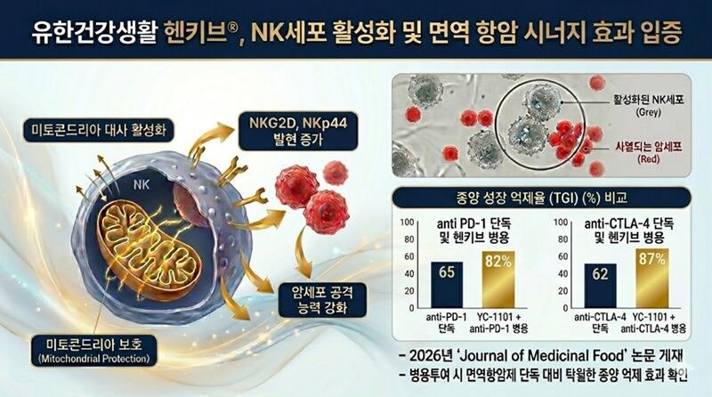 유한건강생활 '헨키브' NK세포 활성 연구, 국제 학술지 게재 - 뉴스 썸네일 이미지