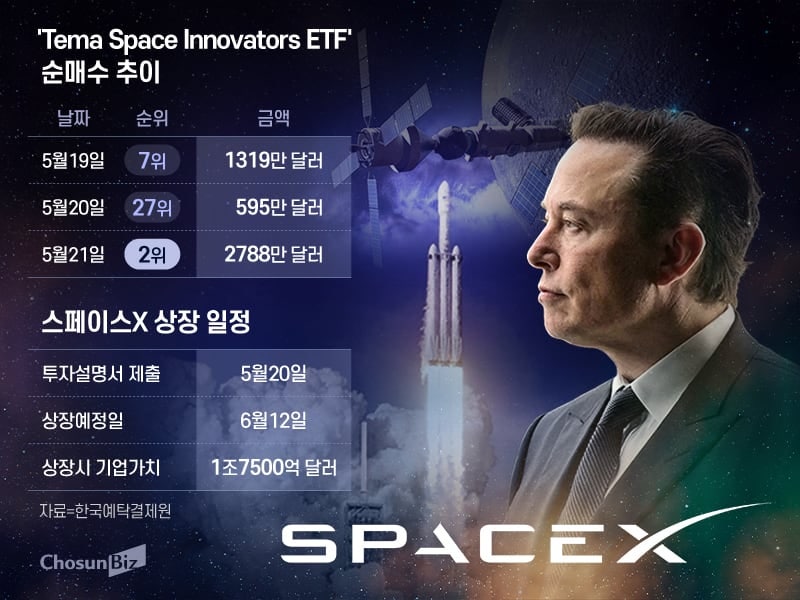 스페이스X 상장 기대감에 우주항공 ETF로 돈이 몰린다!