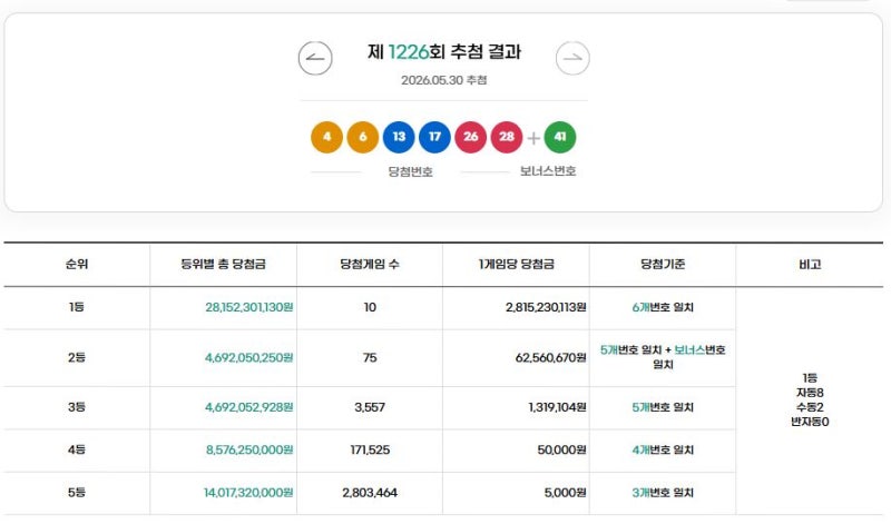 이번 주 주인공은 누구? 로또 1등 10명, 한 명당 28억씩 대박!