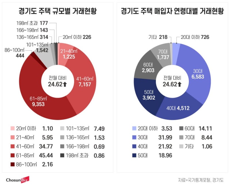 서울 집값에 밀린 30대... 경기 주택 3건 중 1건 샀다 - 뉴스 썸네일 이미지