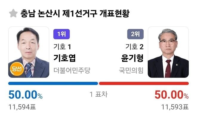 韓国人「1票差で当落が分かれ、当選確実がひっくり返った…今回の選挙は本当にすごかった」