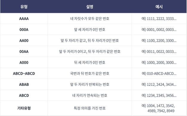 “골드 번호를 잡아라”… <b>SK텔레콤</b>, ’1004′ 등 1만개 추첨