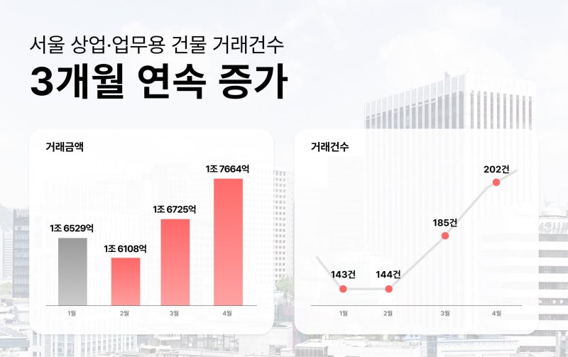 서울 상업·업무용 건물 거래, 3개월 연속 늘었다 - 뉴스 썸네일 이미지