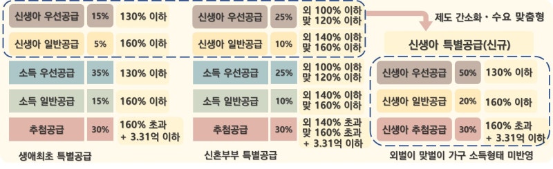 국토부, 민영 아파트 청약에 ‘2세 미만 신생아 특공 10%’ 신설