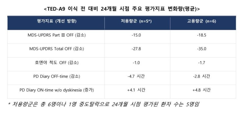 에스바이오메딕스, ‘TED-A9’ 임상 1/2a상 24개월 추적 데이...