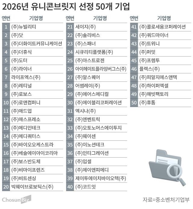 중기부, 2030년까지 '유니콘' 50개 육성 나선다 - 뉴스 썸네일 이미지
