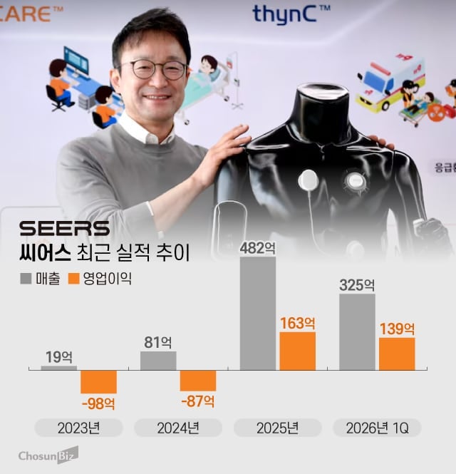 해외로 눈 돌리는 씨어스, 붙잡는 대웅...'AI 헬스케어 파트너십' 밀당... - 뉴스 썸네일 이미지