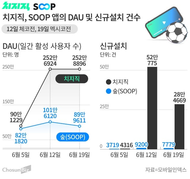 월드컵 특수로 이용자 수 3배 뛴 ‘치지직’… 중계권 확보 못한 ‘숲....