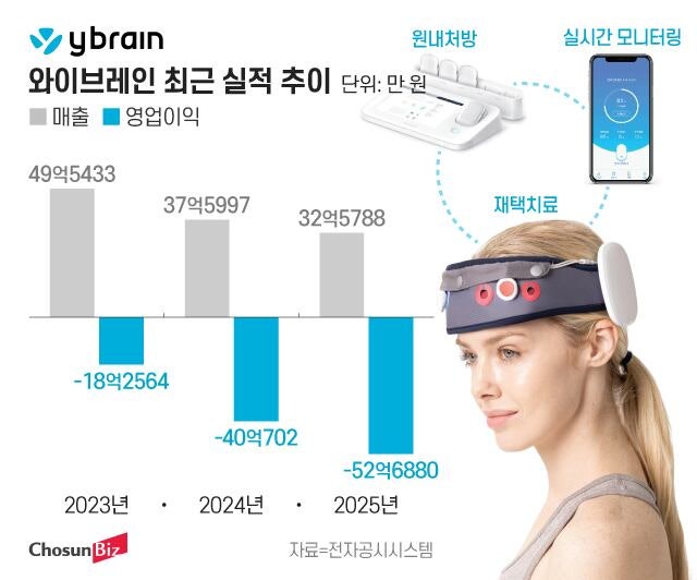 '세라젬 우군' 얻은 와이브레인, IPO 재시동...적자 딛고 '뇌칩' 시... - 뉴스 썸네일 이미지