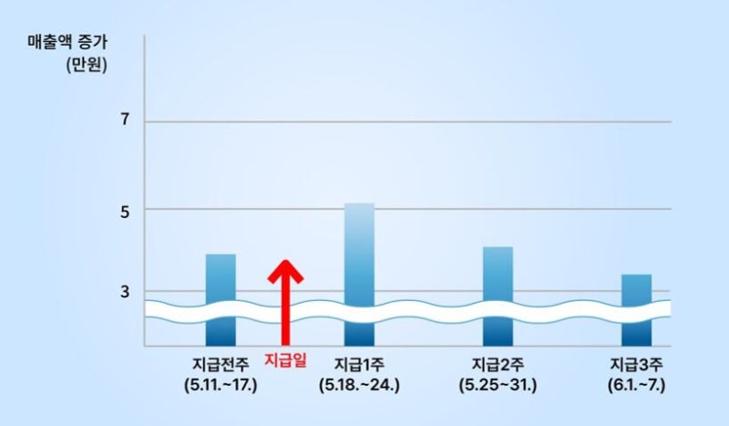 <b>고유가 피해지원금</b>, 골목상권 회복 마중물…소상공인 <b>매출</b> 10.6% <b>증가</b>
