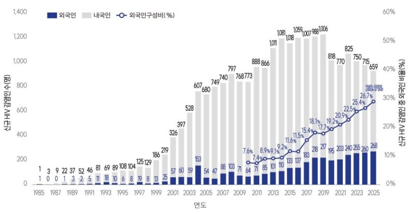 지난해 <b>신규</b> <b>HIV</b> <b>감염</b> 5% 줄어…2030·외국인 비중은 증가