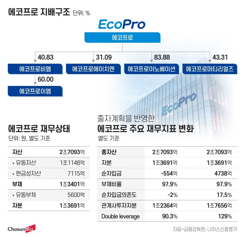 에코프로비엠 살리려 ‘곳간’ 비우는 에코프로…‘책임경영’ 대가로 유동성 부담