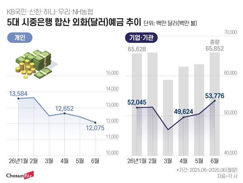 개인은 팔고, 기업은 쌓고... 달러 예금 3개월간 10조원 늘어