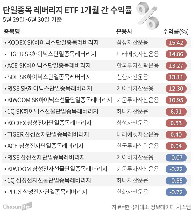단일종목 레버리지 ETF의 민낯… 장기 투자할수록 ‘음의 복리’에 녹...