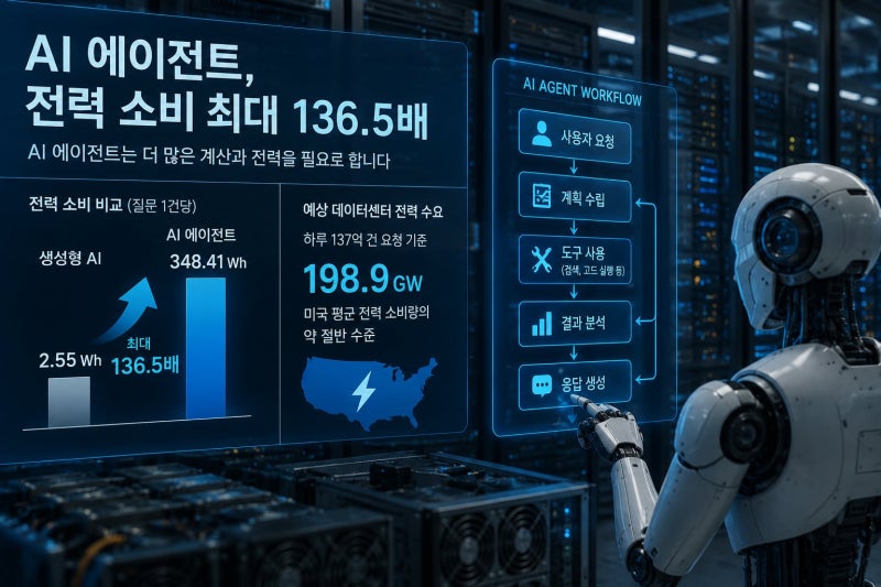 AI 에이전트 전력 소모, 생성형 AI보다 최대 136배 많다