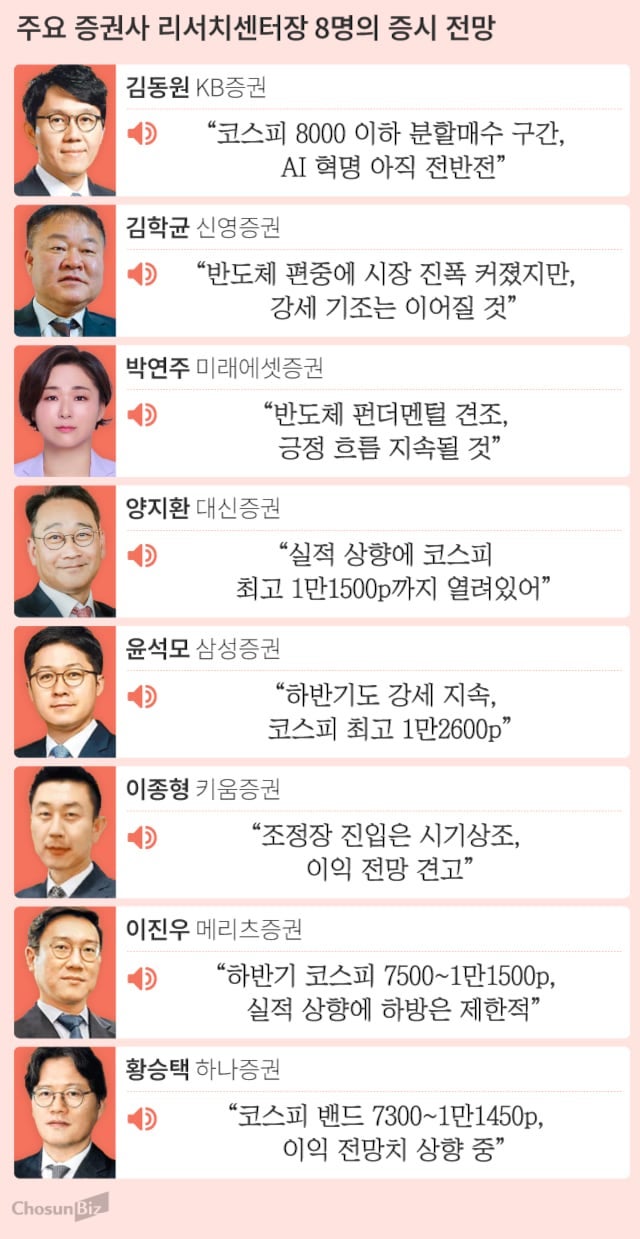 [센터장에게 묻다]① “거품 아닌 실적의 힘”… 하반기 1만2600선까지 열려있다